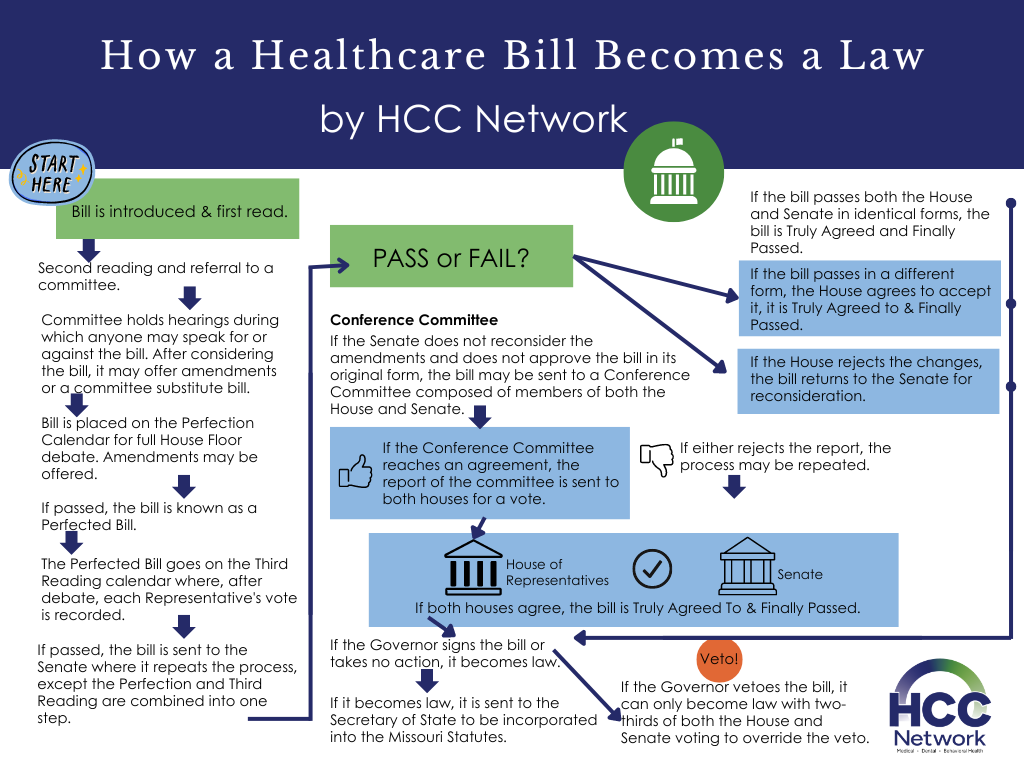 HCC-Healthcare-Bill-Flowchart-MO